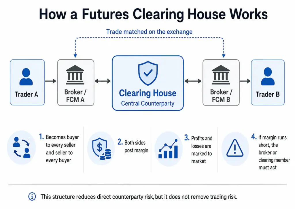 how a clearing house works