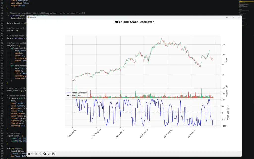 NFLX aroon oscillator chart