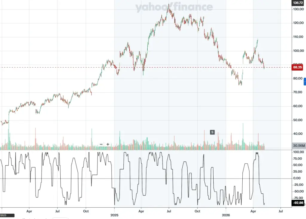 yahoo chart with aroon indicator to compare