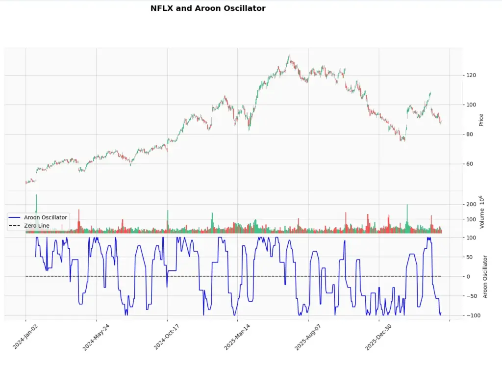 aroon indicator on comparison chart