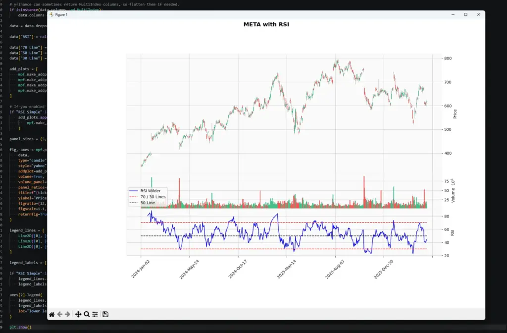 Meta Platforms candlestick chart with 14-period RSI 
