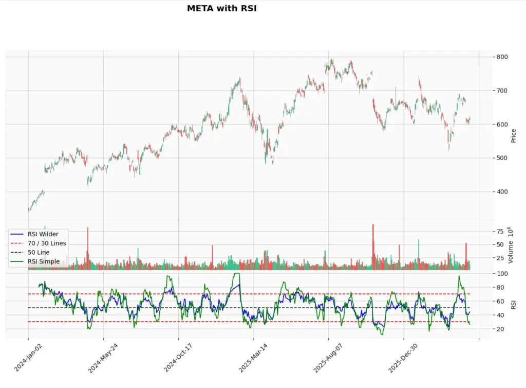 shows a simple rolling-average RSI comparison to wilder rsi smoothing