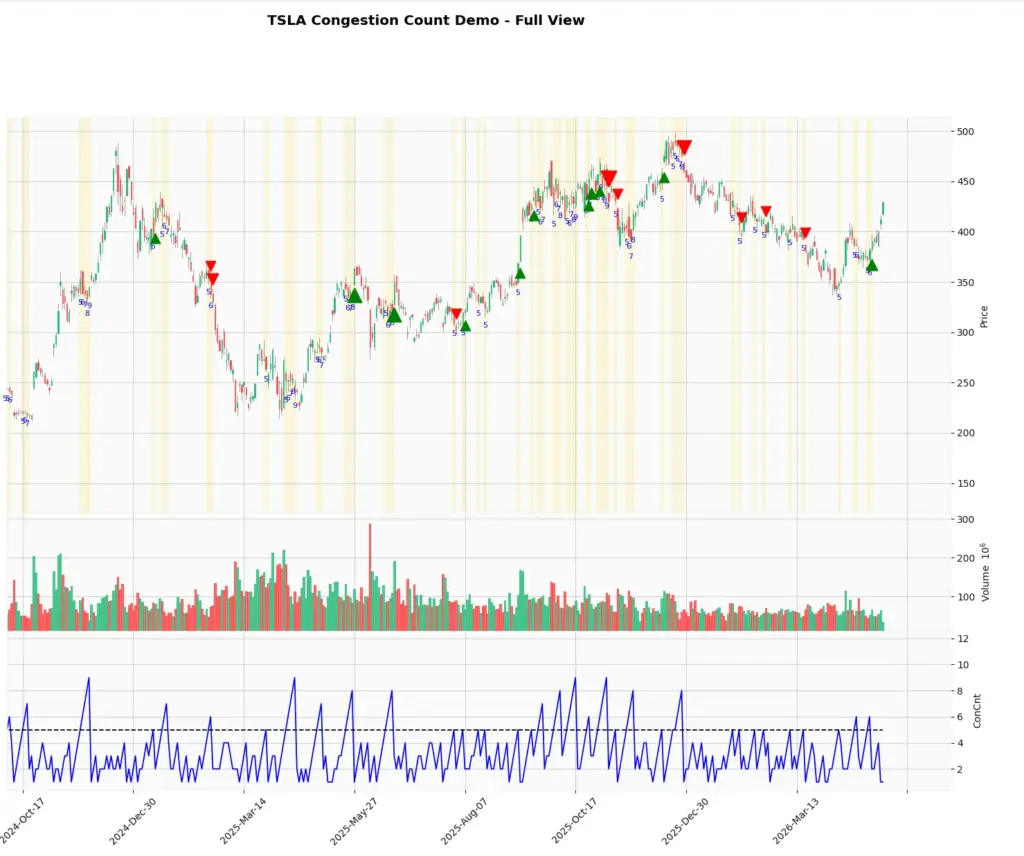 congestion count tesla chart