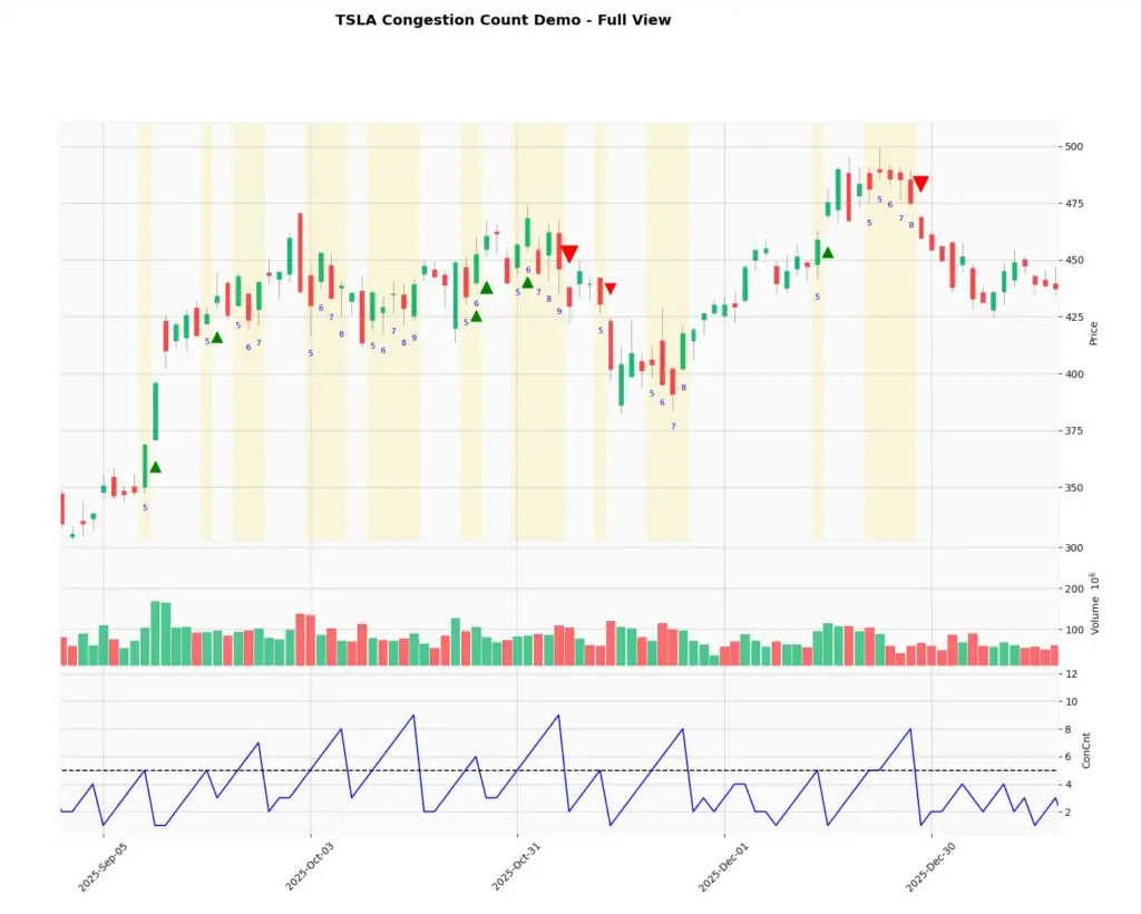 zoomed in congestion count tesla chart