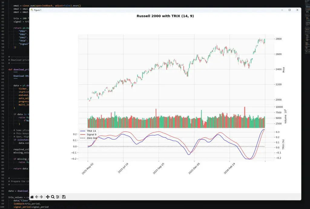 Python chart showing Russell 2000 candlesticks with volume and a TRIX indicator panel below