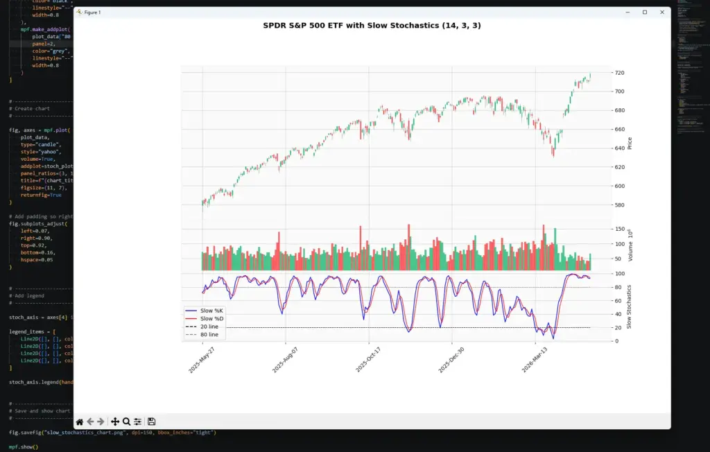 VS Code screenshot showing a Python-generated SPY candlestick chart with volume and a Slow Stochastics panel below