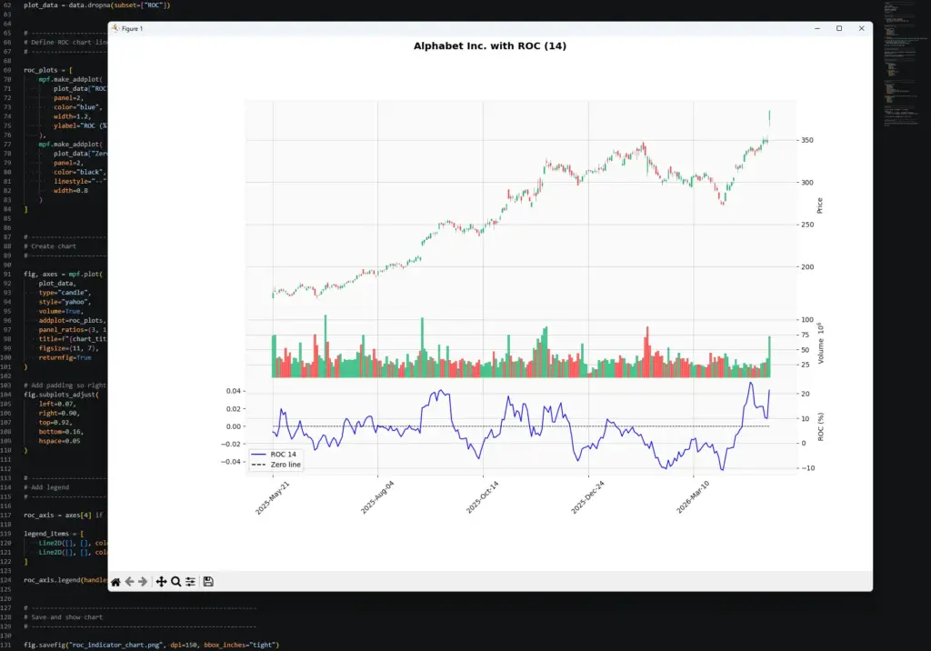 VS Code screenshot showing a Python-generated Alphabet candlestick chart with volume and a 14-period ROC indicator panel below