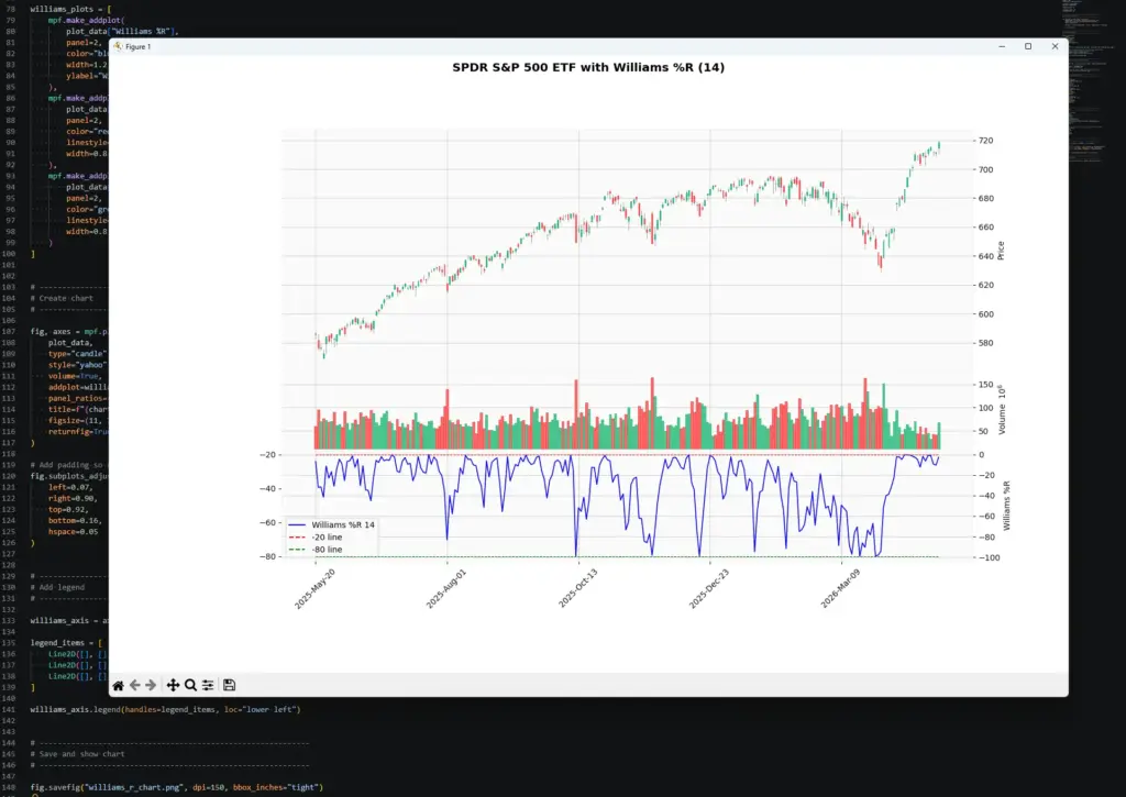 VS Code screenshot showing a Python-generated SPY candlestick chart with volume and a Williams %R indicator panel below