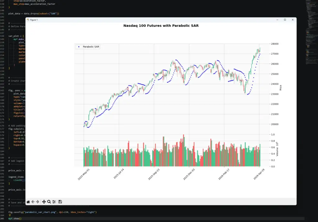 VS Code screenshot showing a Python-generated Nasdaq 100 futures candlestick chart with Parabolic SAR dots and volume