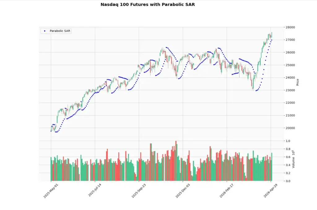 VS Code screenshot showing a Python-generated Nasdaq 100 futures chart with Parabolic SAR dots