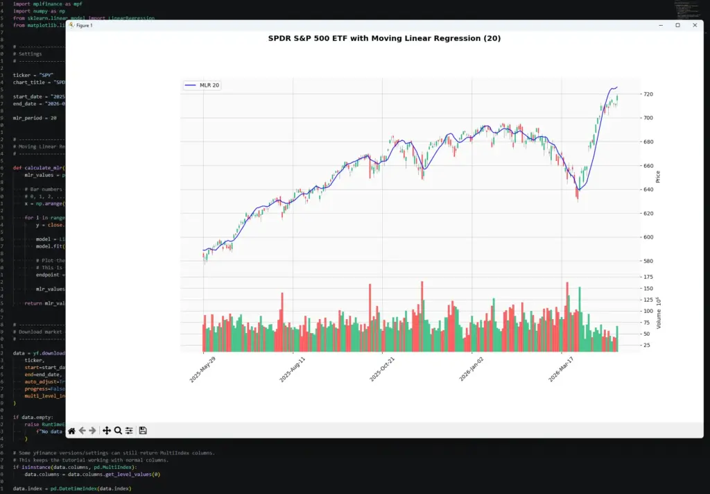 VS Code screenshot showing a Python-generated SPY candlestick chart with a Moving Linear Regression line overlay
