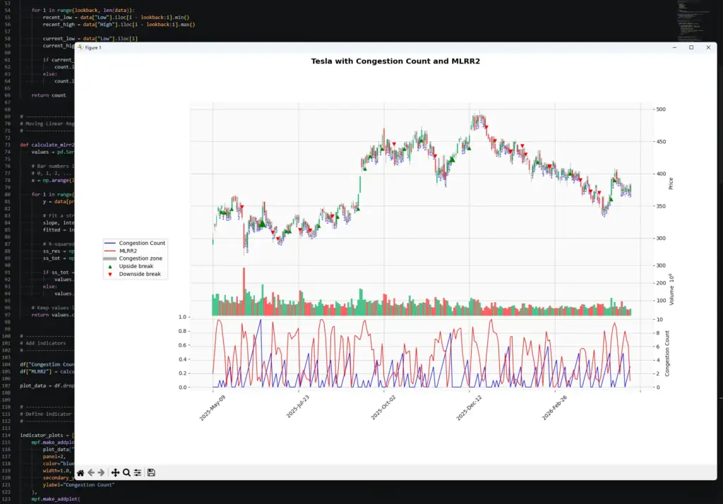VS Code screenshot showing a Python-generated Tesla candlestick chart with Congestion Count and MLRR2 indicators