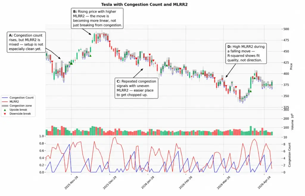 Annotated Tesla chart showing Congestion Count, MLRR2, congestion zones and breakout markers