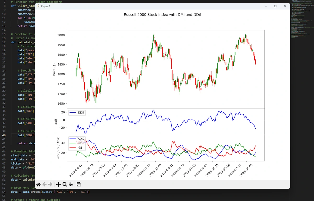 Understanding the Directional Movement Index, Strategy and Python