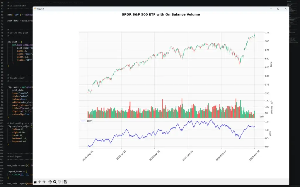 VS Code screenshot showing a Python-generated SPY candlestick chart with volume and an OBV indicator panel below