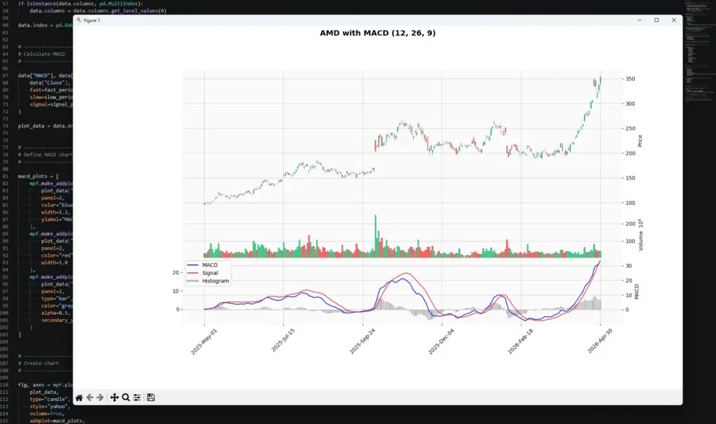 VS Code screenshot showing a Python-generated AMD candlestick chart with volume and a MACD indicator panel below