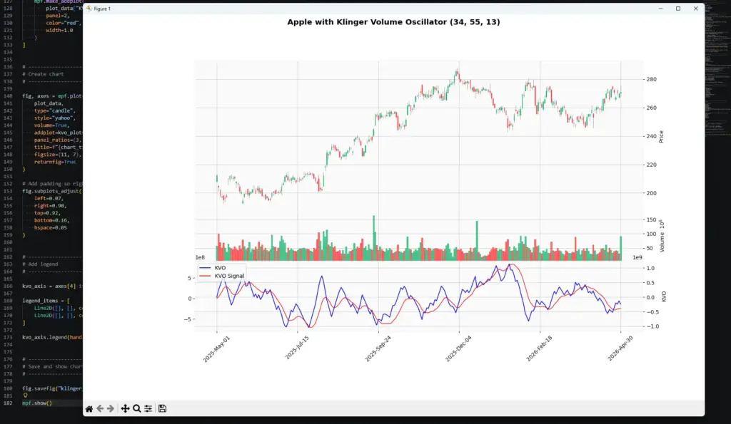 VS Code screenshot showing a Python-generated Apple candlestick chart with volume and a Klinger Volume Oscillator panel below