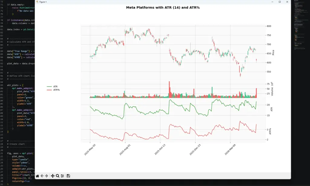 VS Code screenshot showing a Python-generated Meta candlestick chart with volume, ATR and ATR percent panels