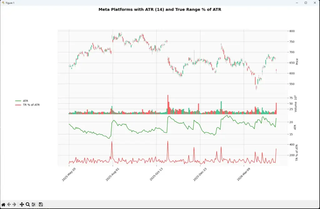 VS Code screenshot showing a Python-generated Meta candlestick chart with ATR and current True Range as a percentage of ATR