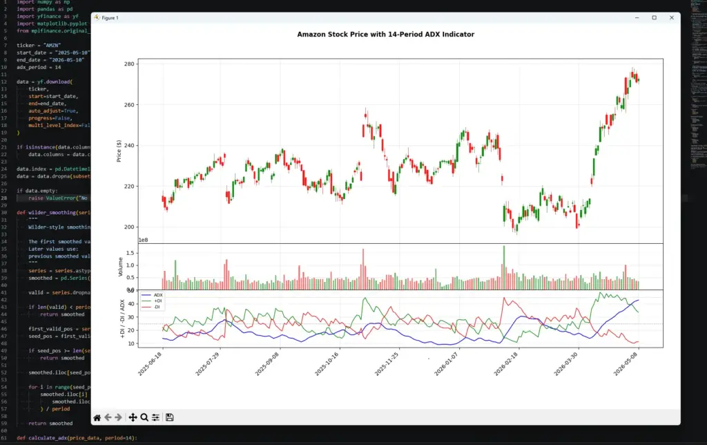 VS Code screenshot showing a Python-generated Amazon candlestick chart with volume and a lower ADX panel showing ADX, +DI and -DI lines