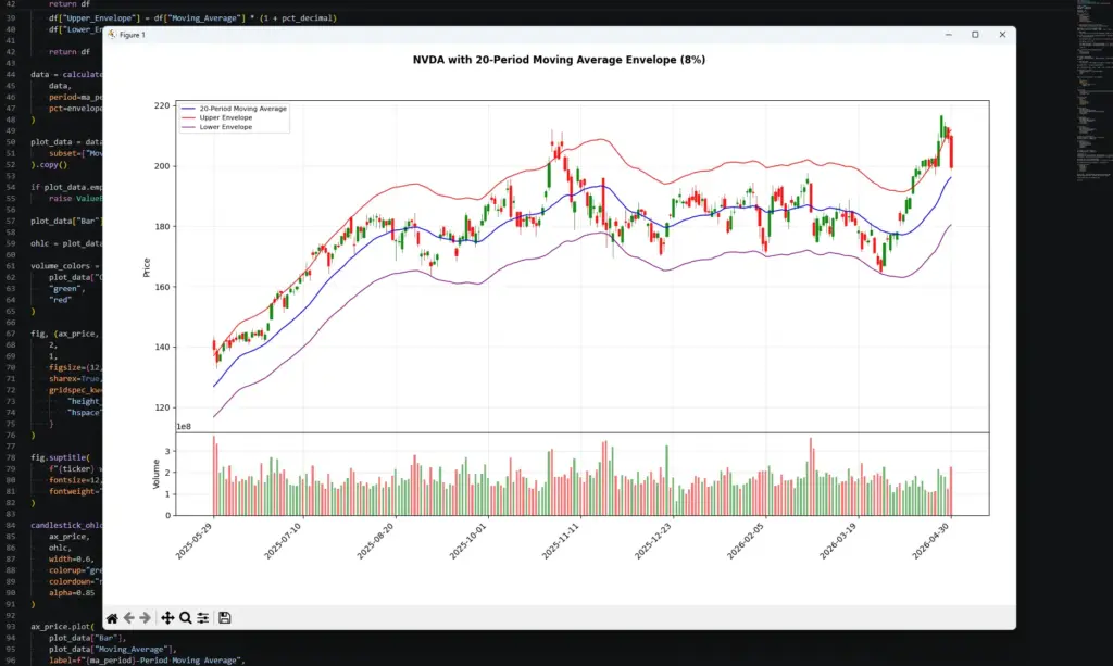 VS Code screenshot showing a Python-generated Nvidia candlestick chart with a 20-period moving average envelope and volume underneath