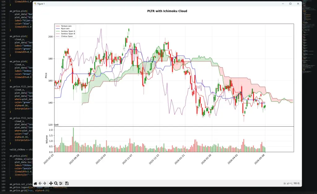 VS Code screenshot showing a Python-generated Palantir candlestick chart with Ichimoku Cloud lines, shaded cloud, Chikou Span and volume underneath