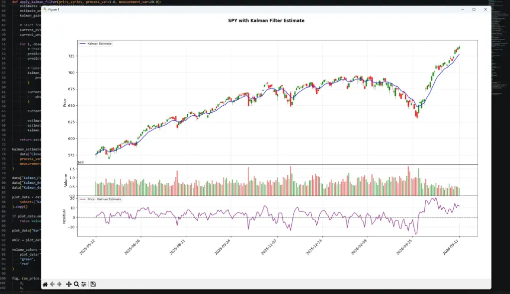 VS Code screenshot showing a Python-generated SPY candlestick chart with a Kalman filter estimate, volume and residual panel