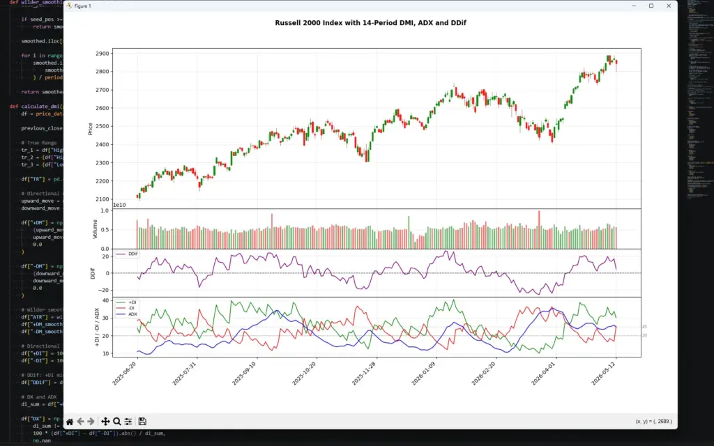 VS Code screenshot showing a Python-generated Russell 2000 Index candlestick chart with volume, DDif, ADX, +DI and -DI panels