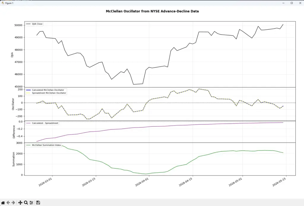 Python-generated chart comparing a calculated McClellan Oscillator with McClellan Financial Publications spreadsheet values, plus DJIA close and Summation Index