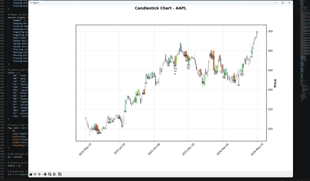 Python candlestick pattern scanner output showing labelled candlestick formations on an Apple price chart