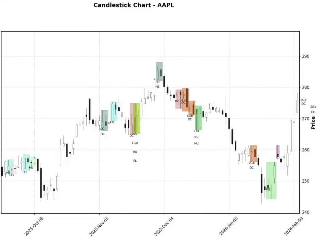 Zoomed Apple candlestick chart showing detected bearish harami, dark cloud cover, engulfing bearish, shooting star and morning star patterns