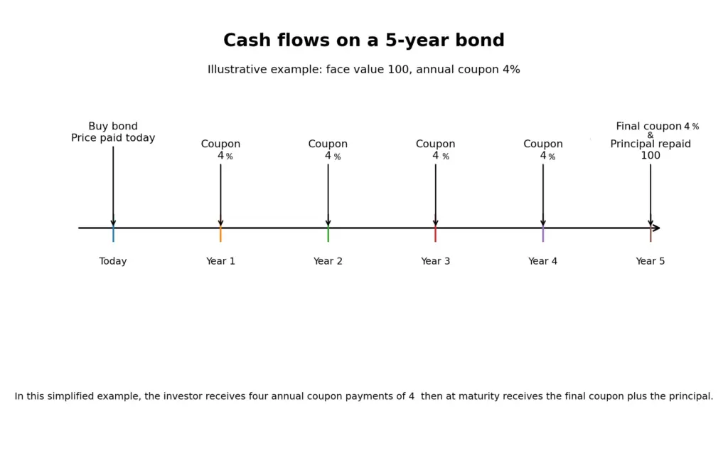 5 year bond repayment