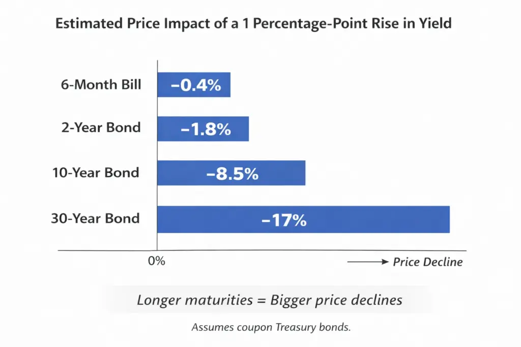 bond price declines by maturity
