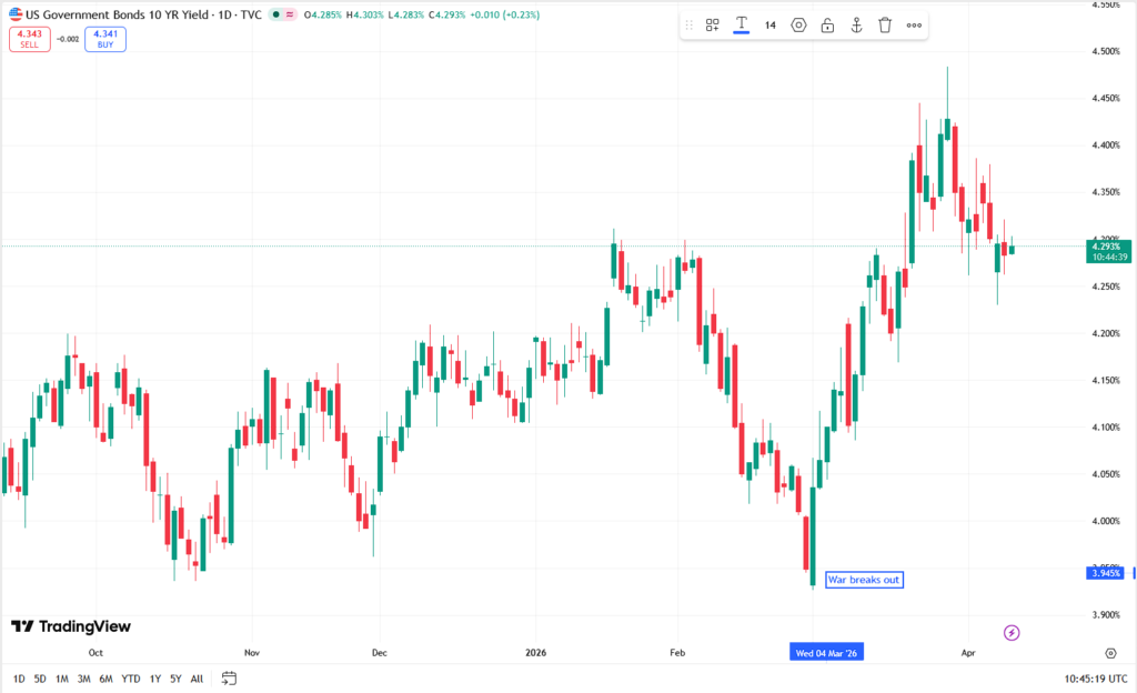 10 year bond yield chart