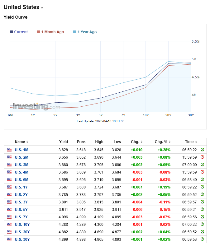 US yield curve
