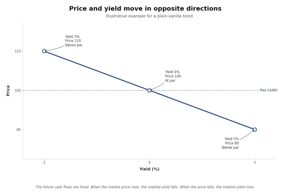 yield vs price
