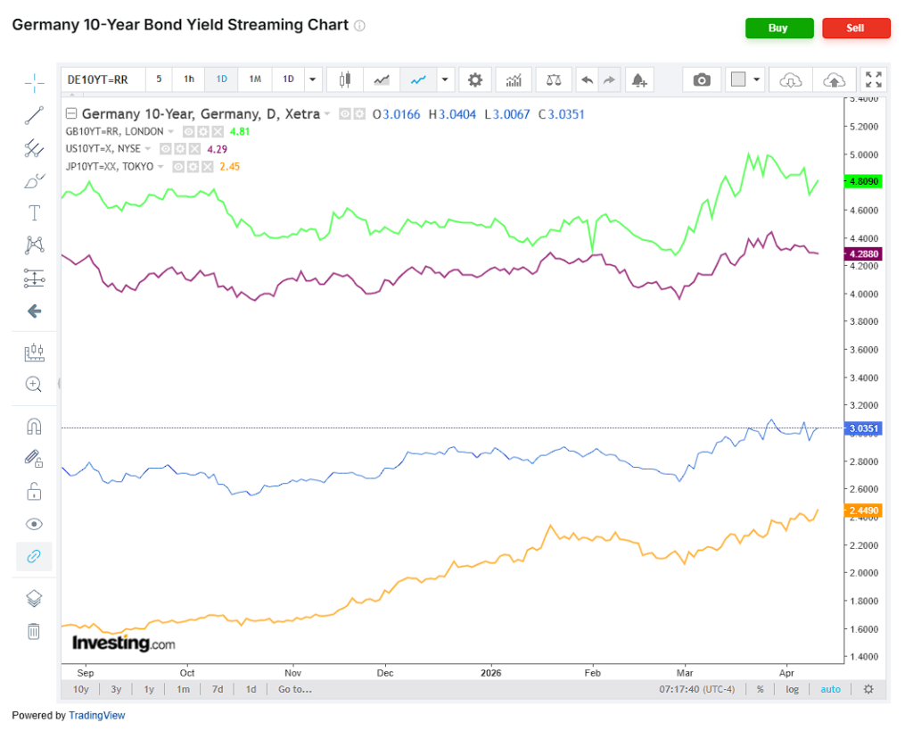 global 10yr bond yields
