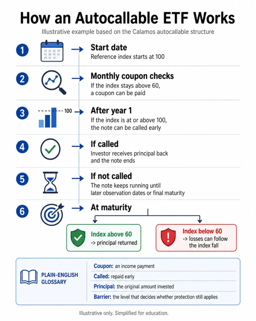 how autocallable etfs work