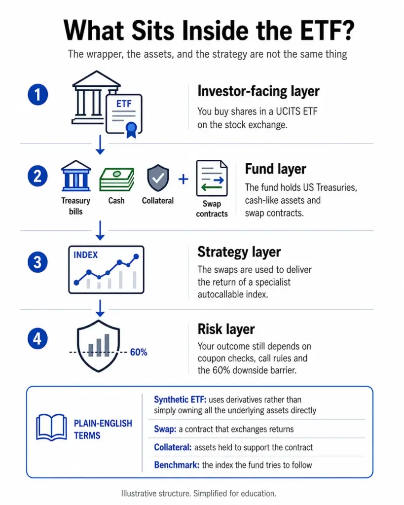 what sit inside the etf